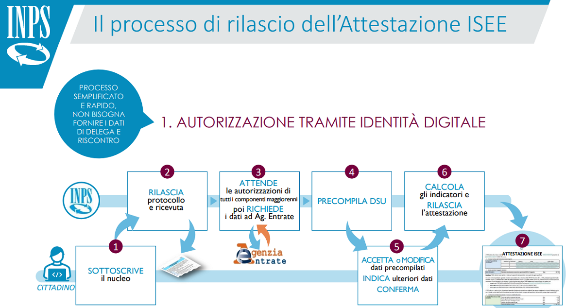 ISEE INPS 2022, via libera all’inserimento dei dati su