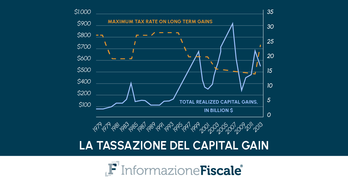 La tassazione del capital gain