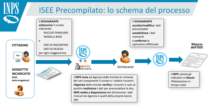 ISEE precompilato 2020 accessibile online dal portale INPS: come funziona