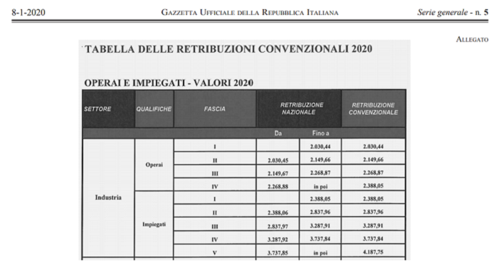 Retribuzioni convenzionali inail 2018