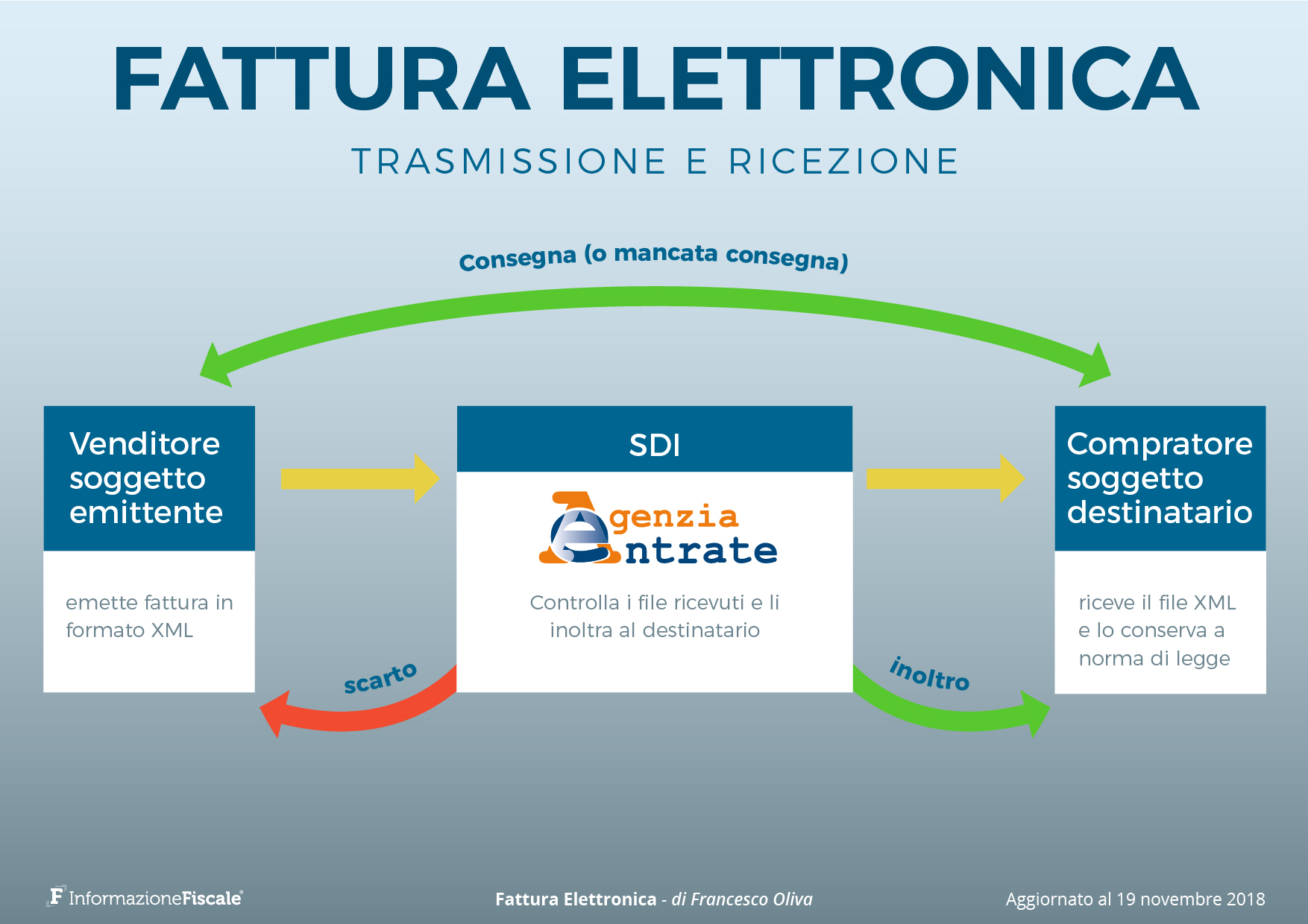 Fattura elettronica, ANC la sicurezza dei dati è più importante del