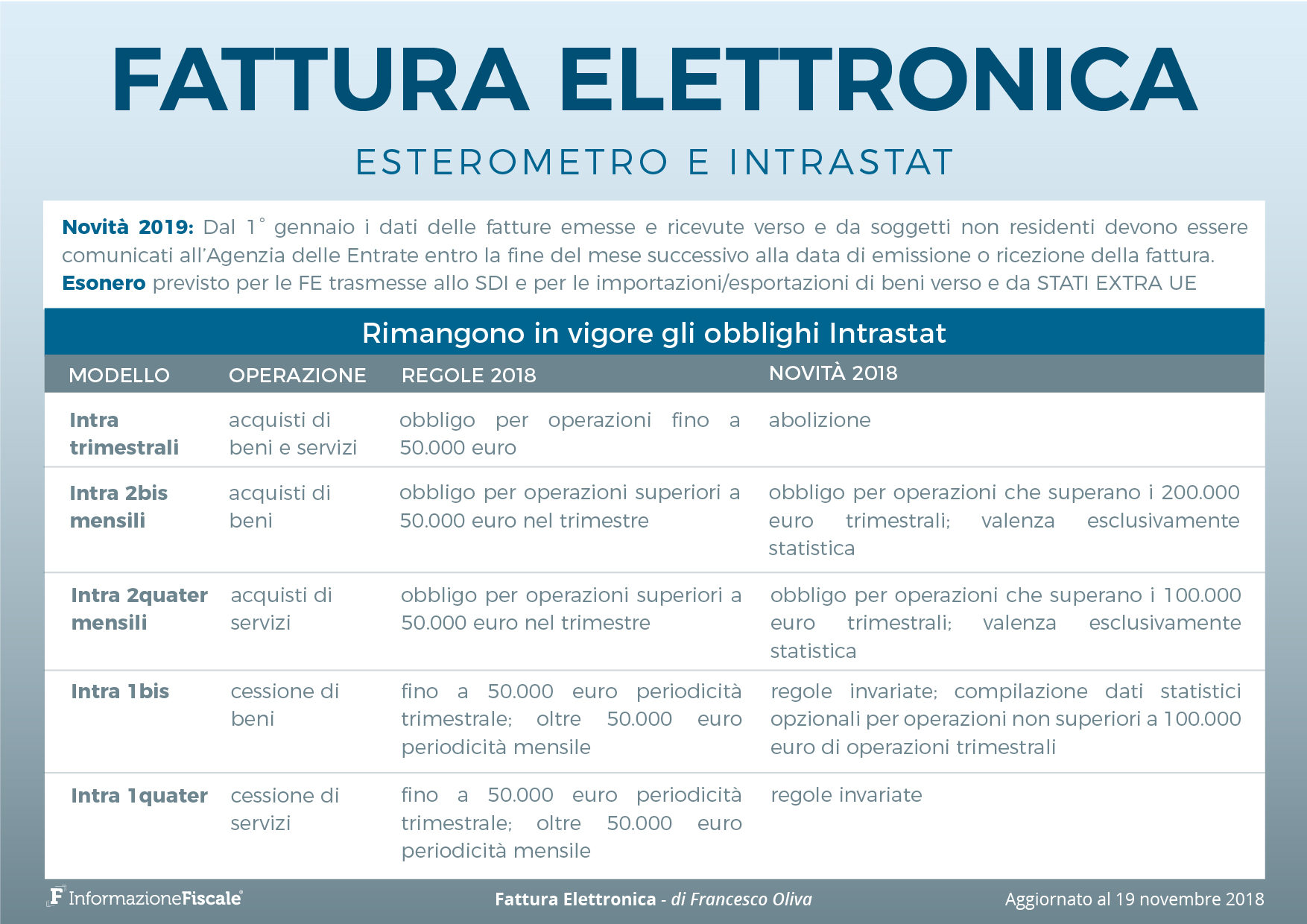 Esterometro ed Intrastat, Agenzia delle Entrate adempimento unico al