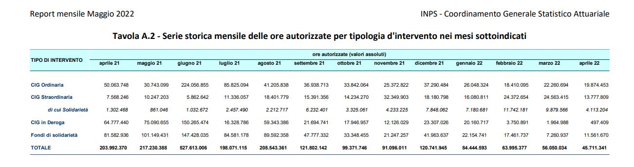 Serie storica mensile delle ore di CIG autorizzate per tipologia d'intervento