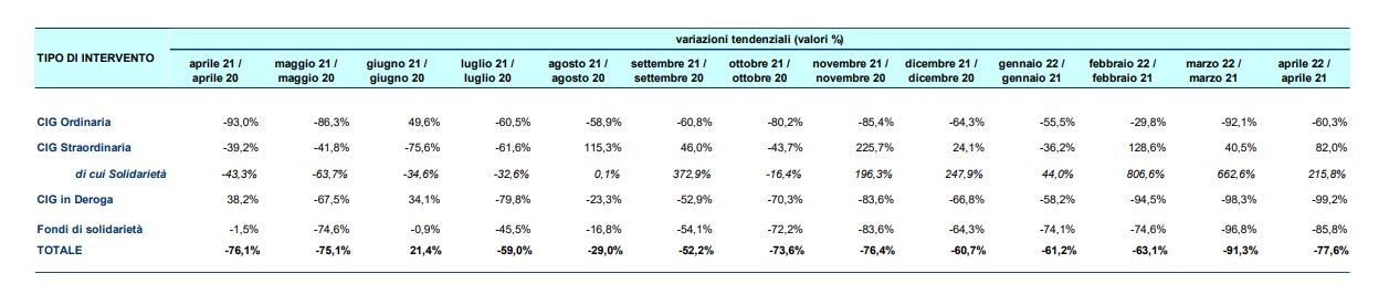 Serie storica mensile delle ore di CIG autorizzate per tipologia d'intervento - valori percentuali