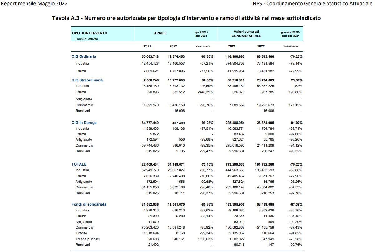 Numero ore autorizzate per tipologia d'intervento e ramo di attività