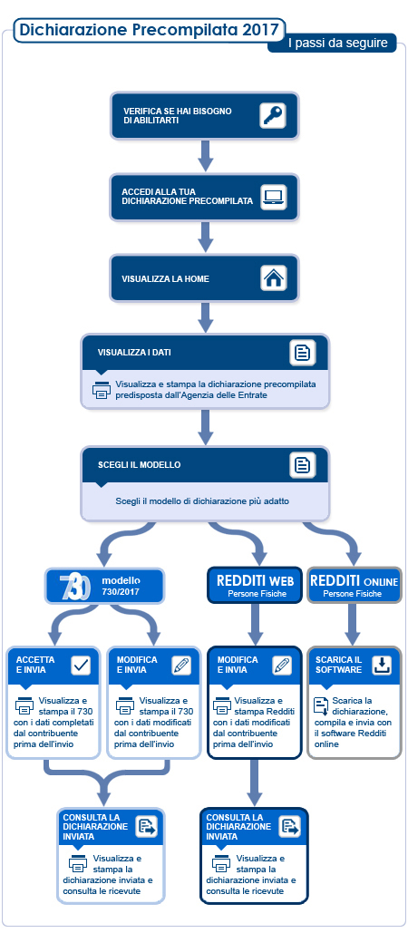Come compilare il modello 730/2017? online il nuovo sito dell ... Dichiarazione redditi online