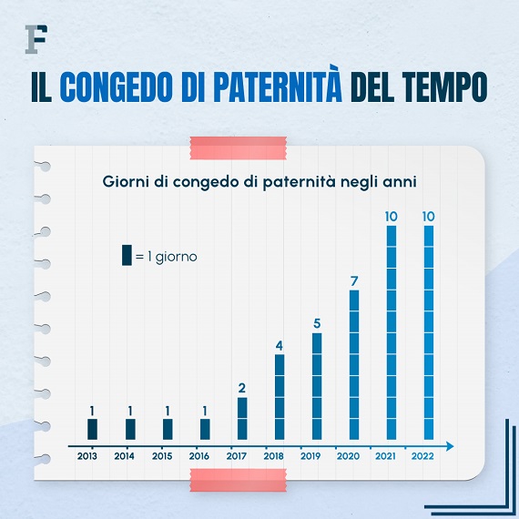 Congedo di paternità 2023 come funziona l’astensione di 10 giorni dal