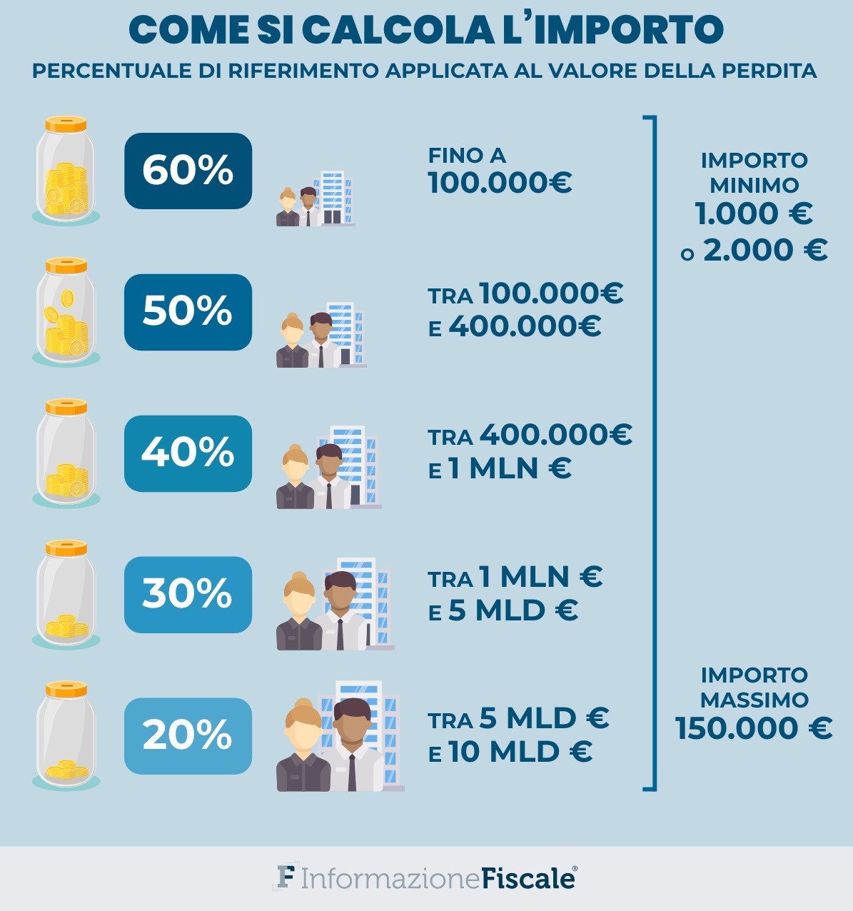 Contributi a fondo perduto già ricevuti esclusi dal calcolo dei nuovi
