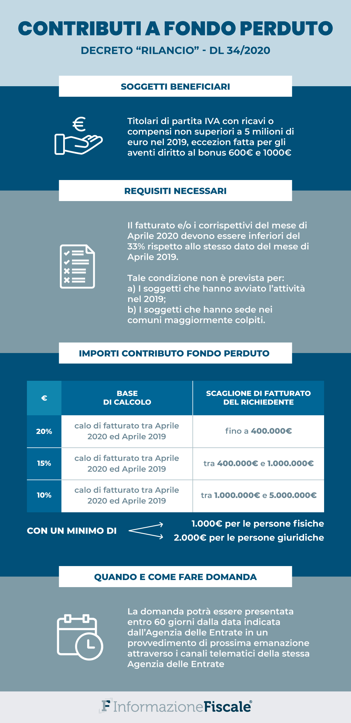 Domanda contributi a fondo perduto come fare? Istruzioni passo per passo