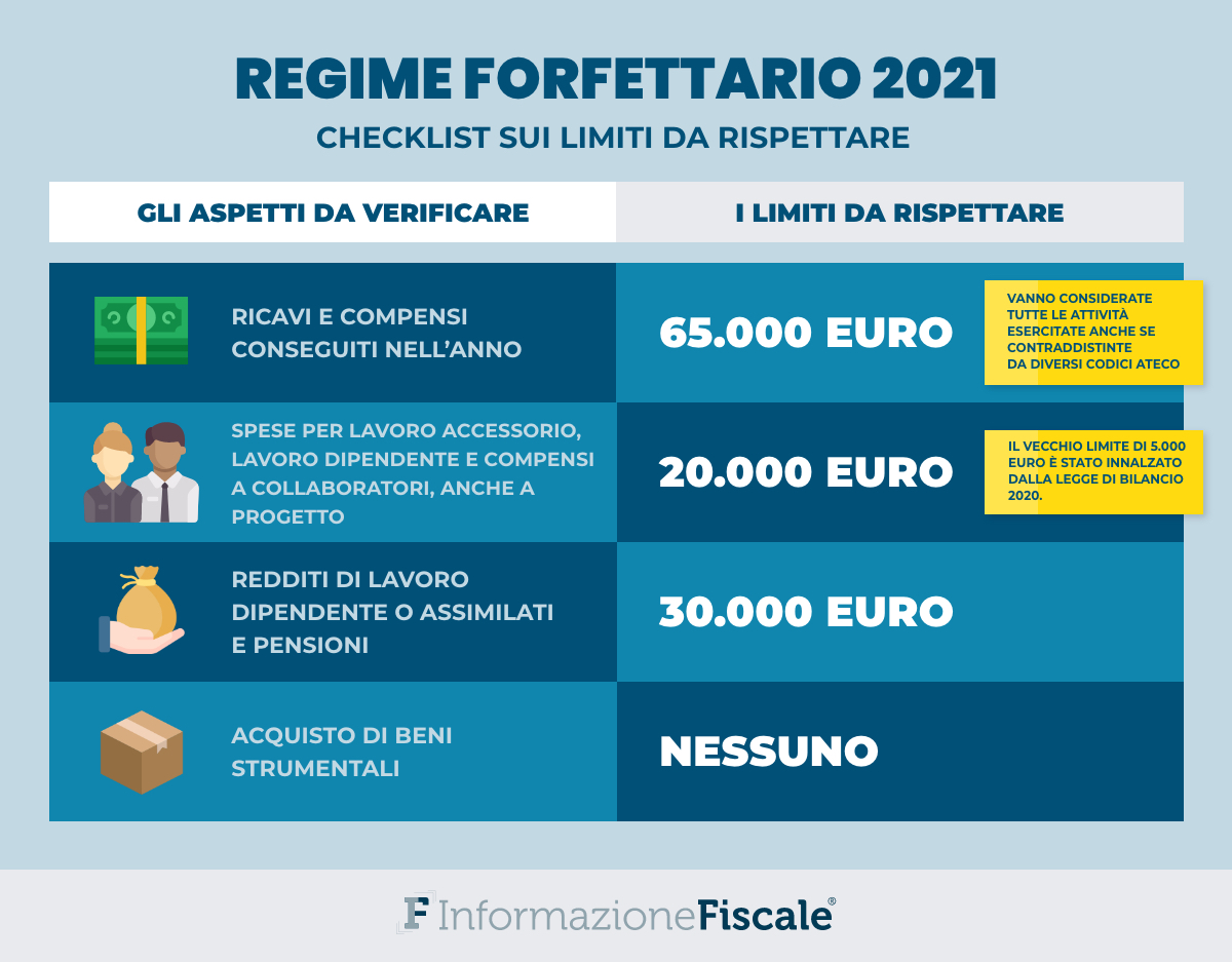 Regime forfettario 2022 come funziona? Requisiti e limiti per le