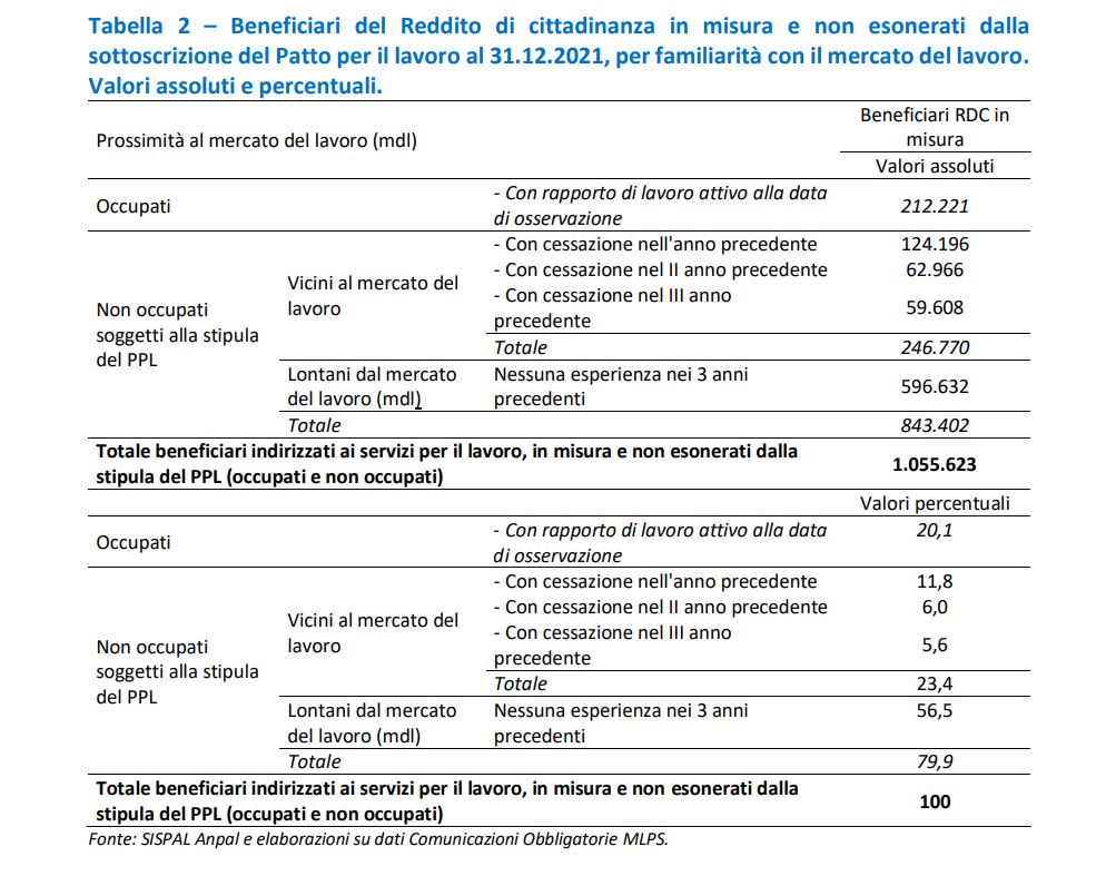 RdC - beneficiari