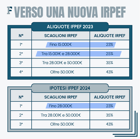 Riforma fiscale, dall’IRPEF 2024 alla compliance le novità approvate in via definitiva