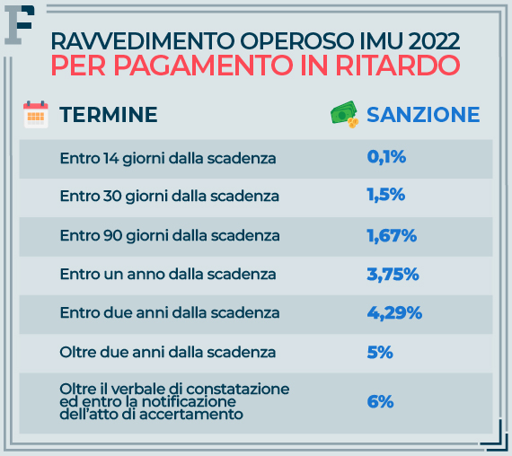 IMU 2022 ravvedimento operoso e sanzioni per chi paga in ritardo