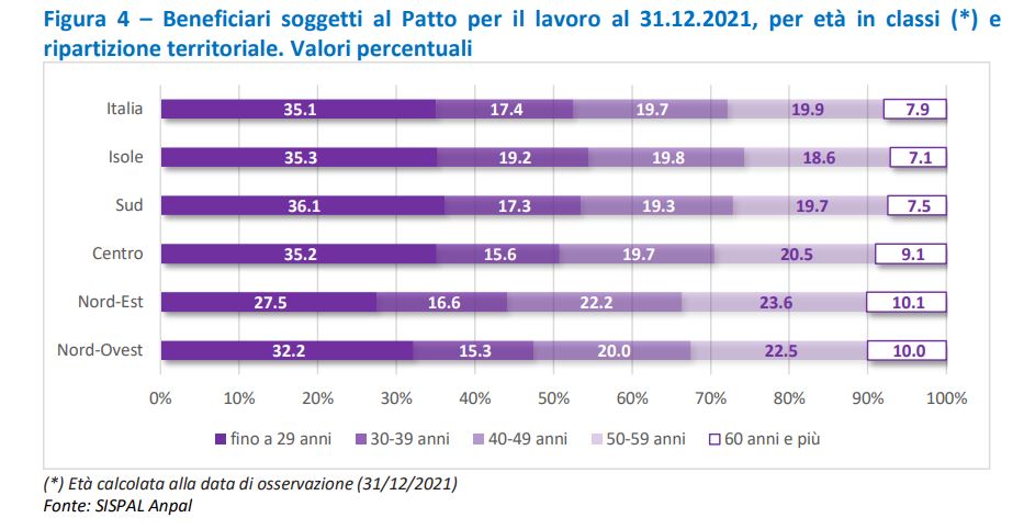 RdC - ripartizione età