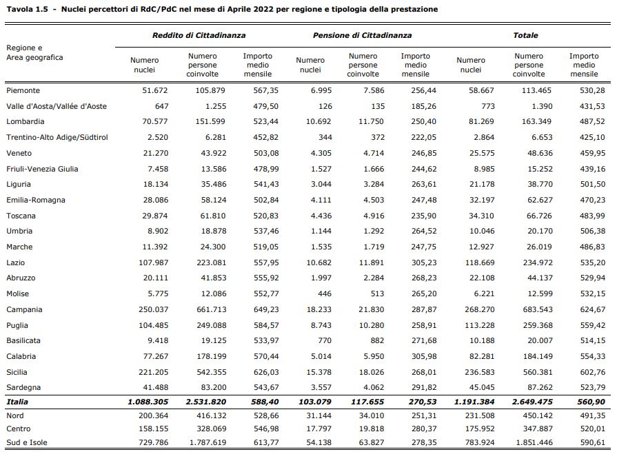 Nuclei percettori di RdC/PdC nel mese di Aprile 2022 per regione e tipologia della prestazione