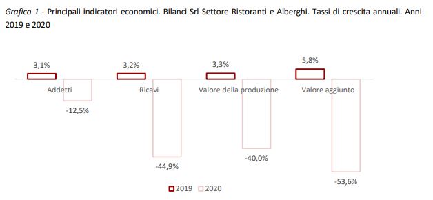 Tassi di crescita annuali Settore Ristoranti e Alberghi