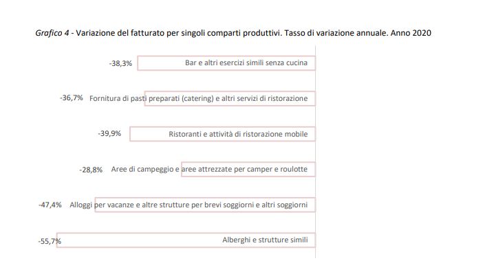 Variazione del fatturato per singoli comparti produttivi.