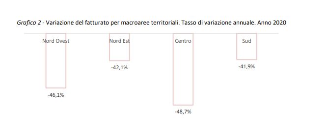 Variazione del fatturato per macroaree territoriali