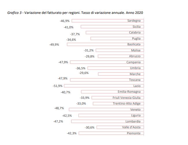 Variazione del fatturato per regioni