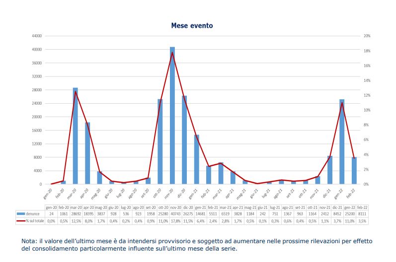 Contagi covid sul lavoro - report INAIL 25 marzo 2022