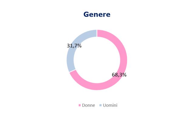 Contagi covid sul lavoro per genere - report INAIL 25 marzo 2022