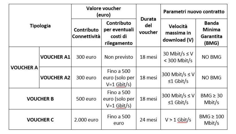 Tipologie di voucher connettività