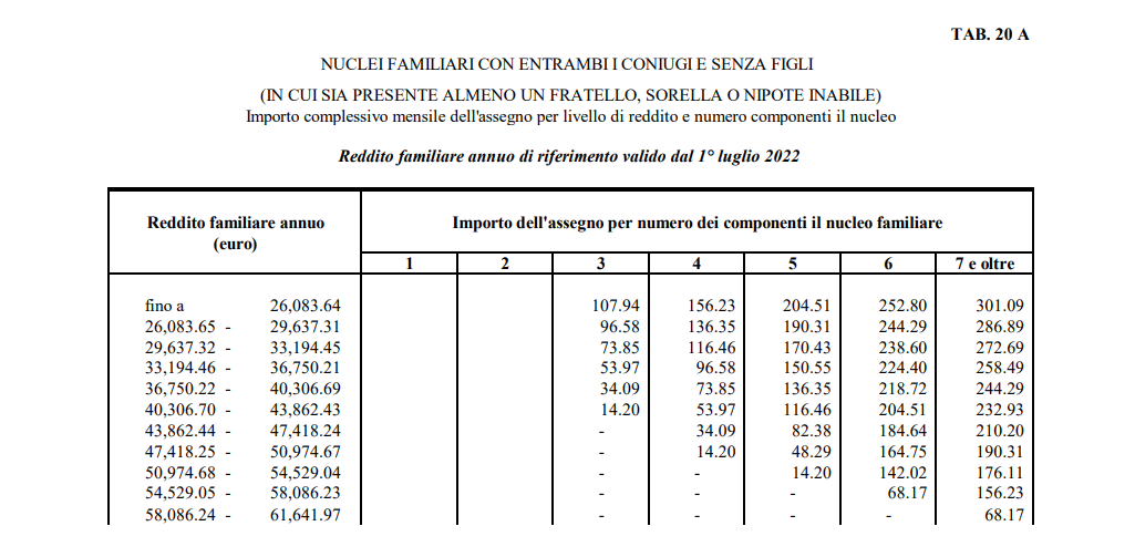 Assegni familiari 2022 le nuove tabelle ANF per il calcolo degli importi