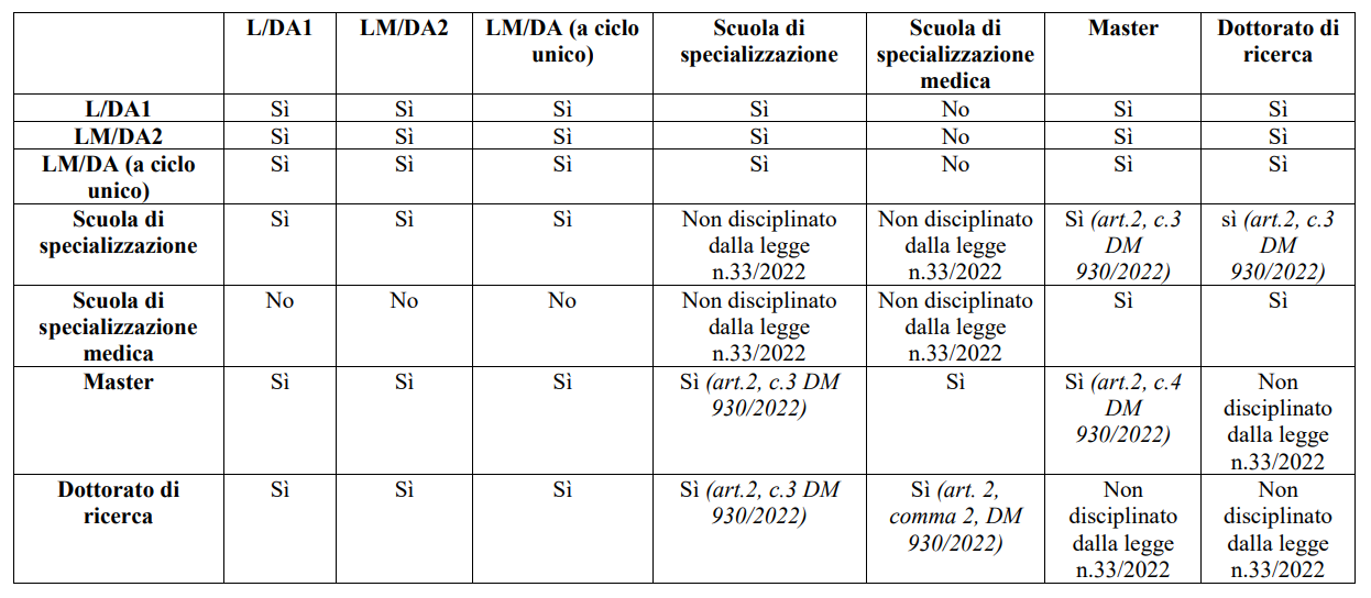 casi delle possibili contemporanee iscrizioni disciplinati dalla legge n. 33/2022