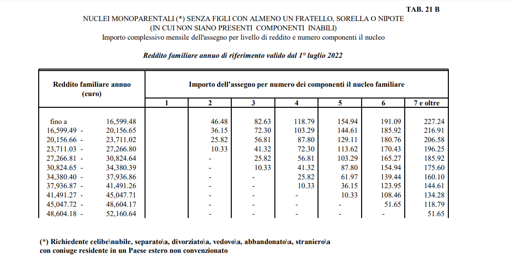 Gomma Arrugginito Acuto Tabella Assegni Familiari 2018 Calcolo Non 