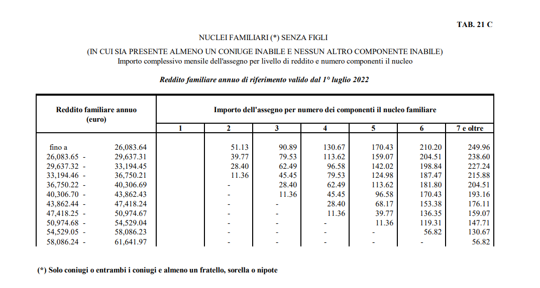 Assegni familiari 2022 le nuove tabelle ANF per il calcolo degli importi
