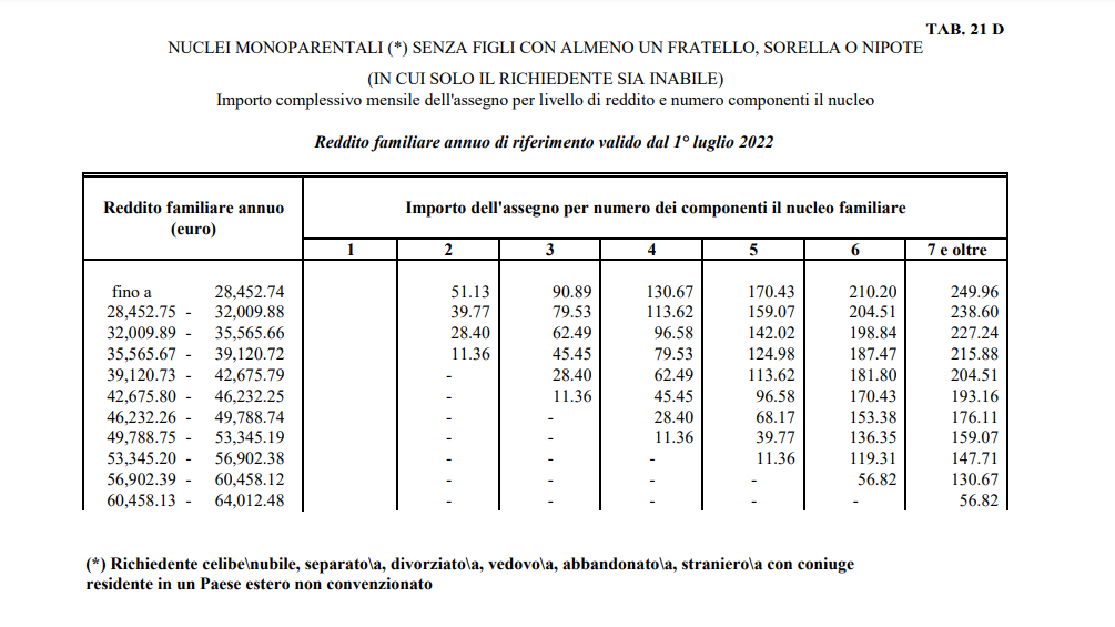 Assegni familiari 2022 le nuove tabelle ANF per il calcolo degli importi
