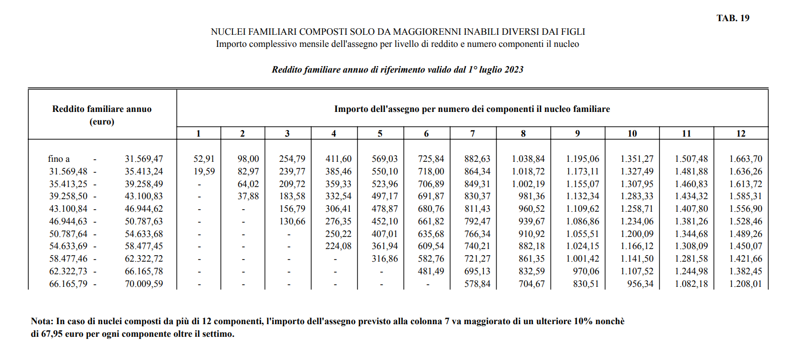 Assegni Al Nucleo Familiare Tabelle Assegni familiari 2023: nuove tabelle ANF per calcolare gli importi