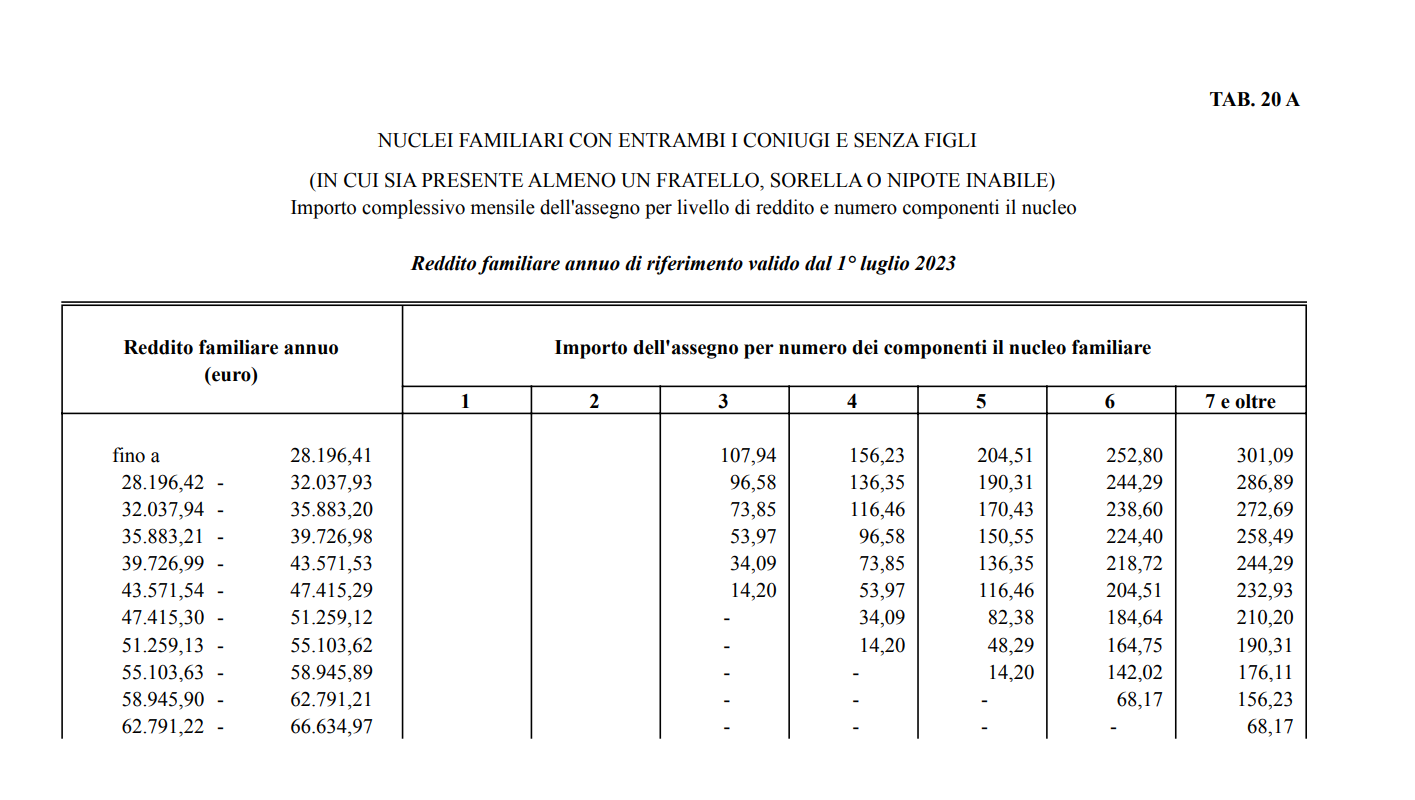 Assegni Al Nucleo Familiare Tabelle Assegni familiari 2023: nuove tabelle ANF per calcolare gli importi