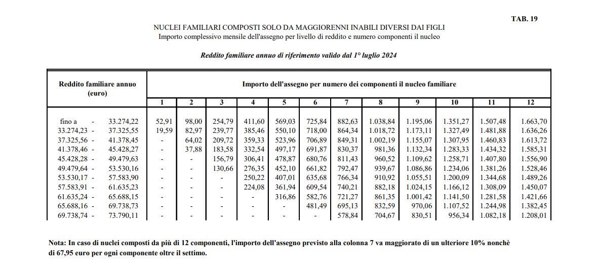 Assegni per il nucleo familiare 2024 tabelle, importi e come fare domanda all’INPS