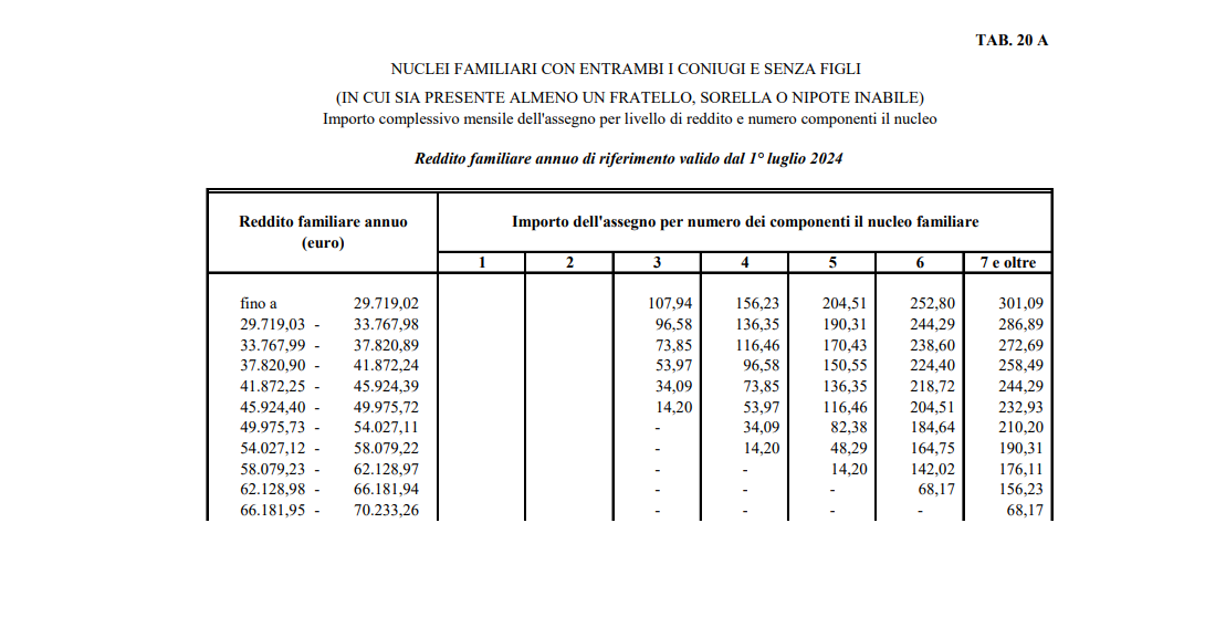 Assegni per il nucleo familiare 2024 tabelle, importi e come fare domanda all’INPS