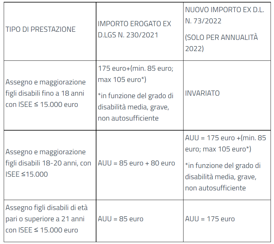 Confronto degli importi prima e dopo le modifiche apportate dal Decreto Semplificazioni