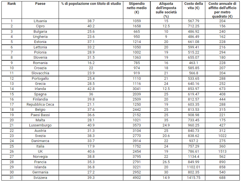 Classifica migliori Paesi europei per aprire nuove attività