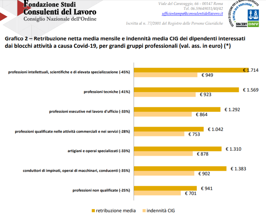 Cassa integrazione, quanto si perde rispetto allo stipendio? Ecco l