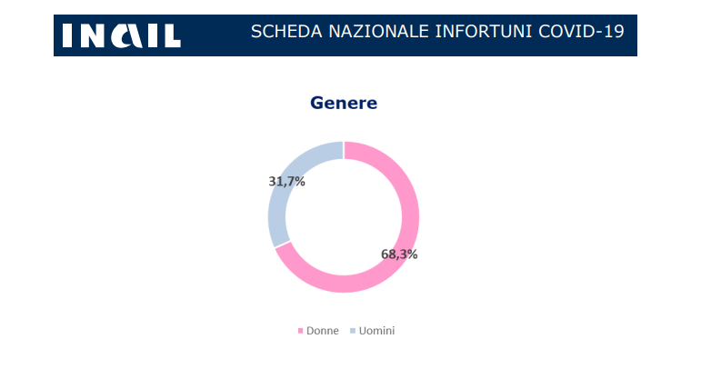 Contagi Covid sul lavoro per genere