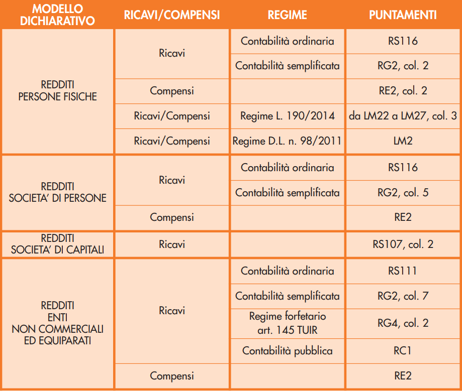 Domanda contributi a fondo perduto come fare? Istruzioni passo per passo