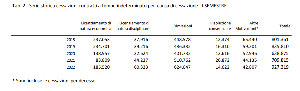 Serie storica cessazioni contratti a tempo indeterminato per causa di cessazione - I SEMESTRE