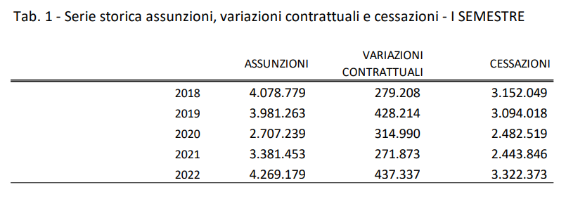Serie storica assunzioni, variazioni contrattuali e cessazioni - I SEMESTRE