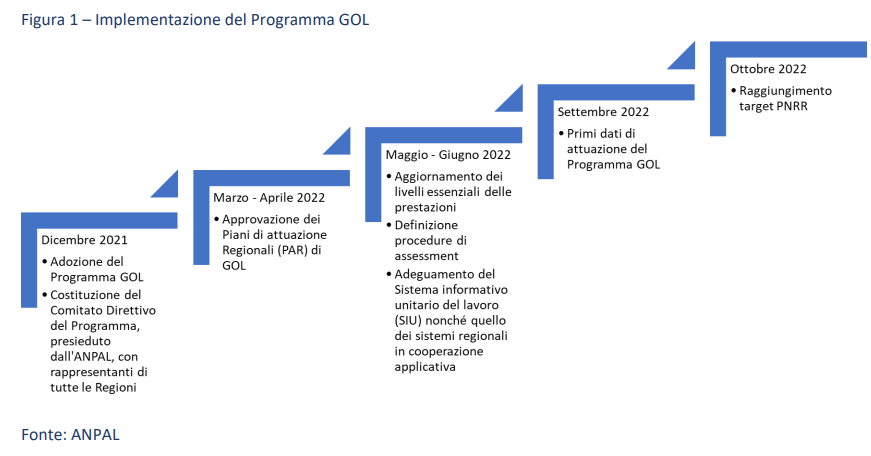 Tappe implementazione del Programma GOL