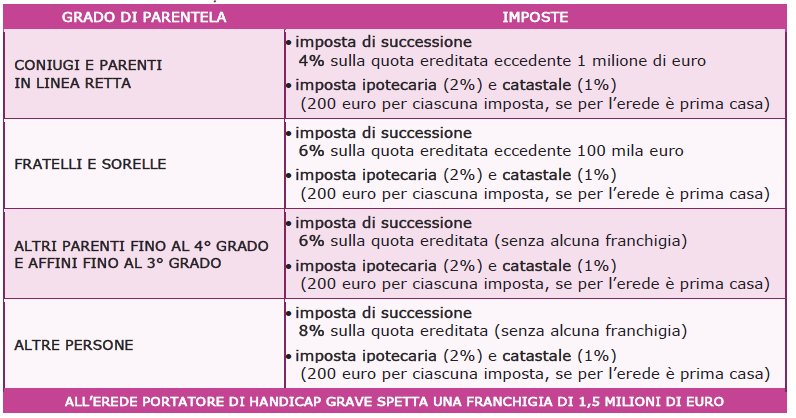 Imposta e dichiarazione successioni: quanto si paga sulleredità ... Quanto costa la successione ereditaria