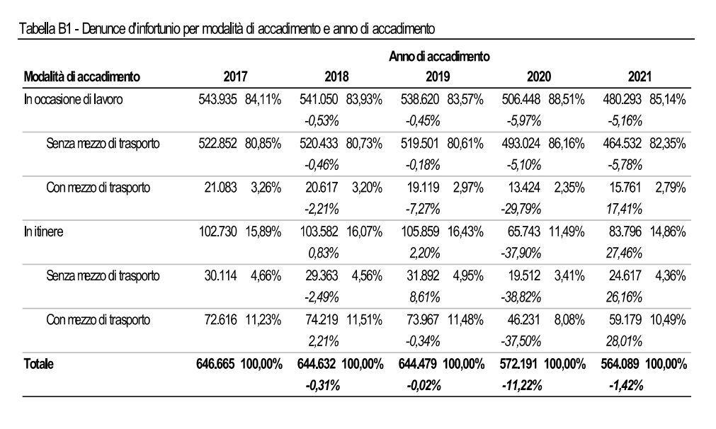 Denunce di infortunio per modalità di accadimento e anno