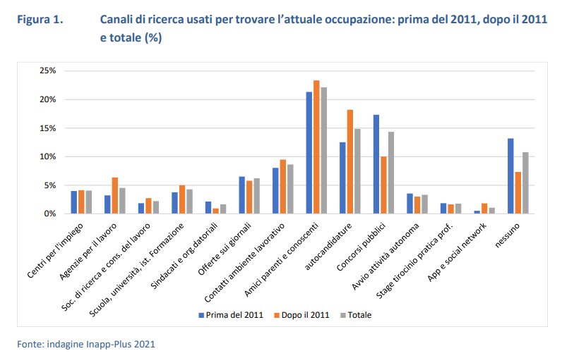 Canali di ricerca usati per trovare l'attuale occupazione: prima del 2011, dopo il 2011 e totale
