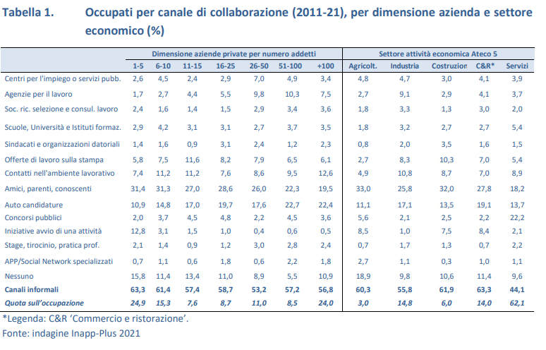 Occupati per canale di collaborazione (2011-21), per dimensione azienda e settore economico
