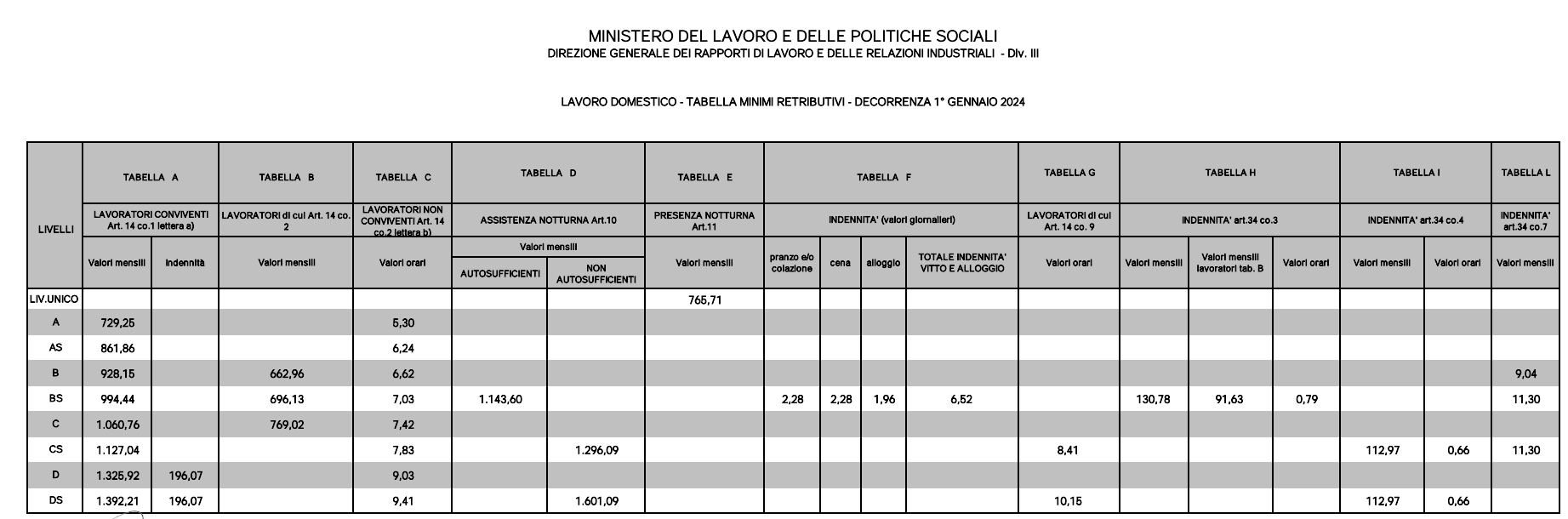 Tabella retribuzioni di colf e badanti 2024
