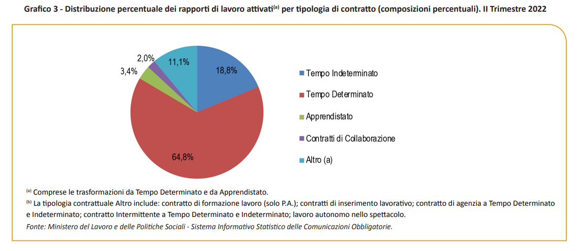 Distribuzione percentuale dei rapporti di lavoro attivati per tipologia di contratto. II Trimestre 2022
