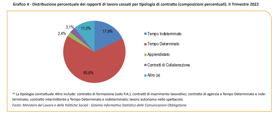 Distribuzione percentuale dei rapporti di lavoro cessati per tipologia di contratto. II Trimestre 2022